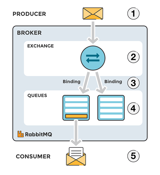 RabbitMQ Message Flow RabbitMQ Message Flow